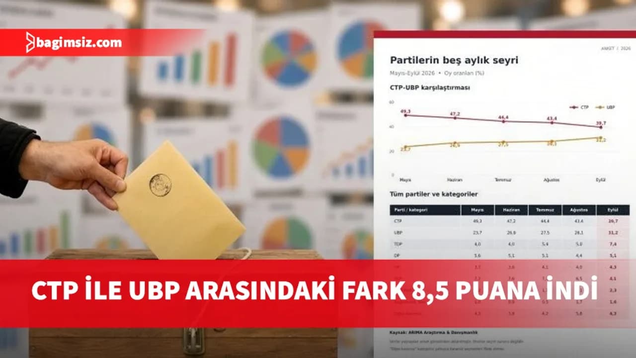 ARİMA anketinde CTP önde: UBP ile fark 8,5 puana indi