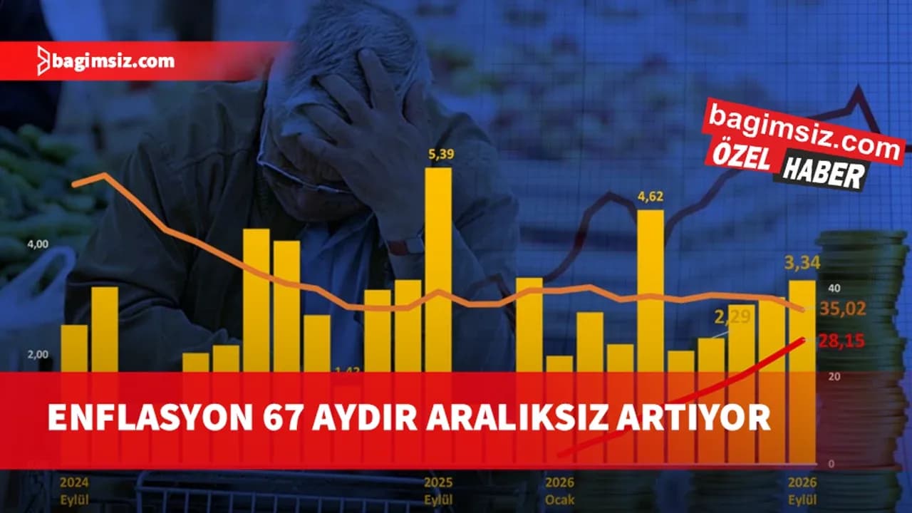 Eylül ayı enflasyonu %3.34, 2026 enflasyonu %28.15, yıllık enflasyon ise %35.02 oranında açıklandı