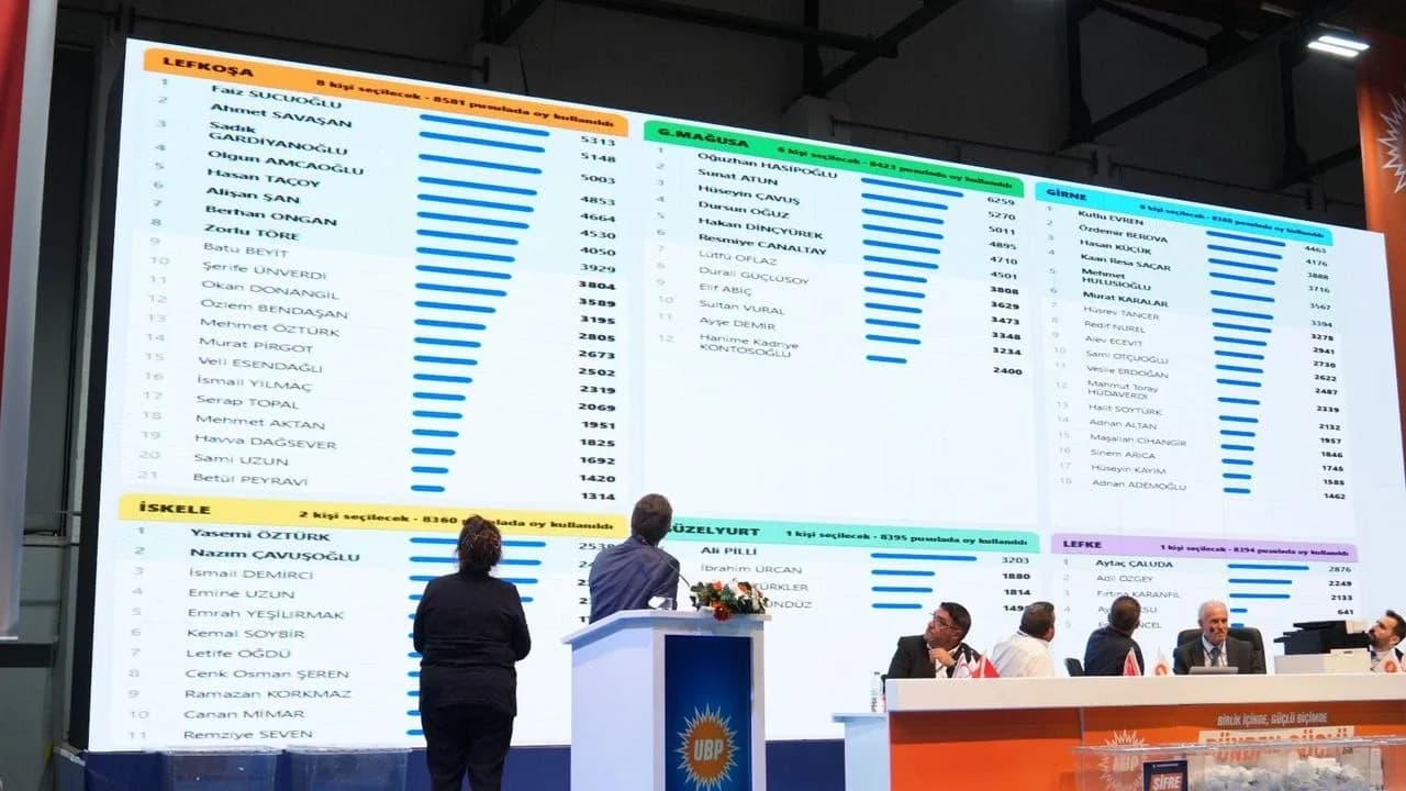UBP’de aday sıralama seçiminin sonuçları belli oldu! İşte ilçelere göre sıralamalar