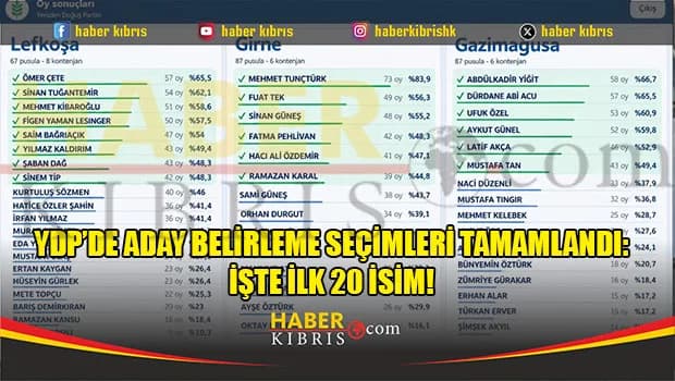 YDP’de Aday Belirleme Seçimleri Tamamlandı: İşte İlk 20 İsim!