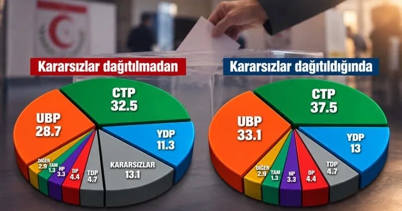 Siyasi dengeler değişiyor